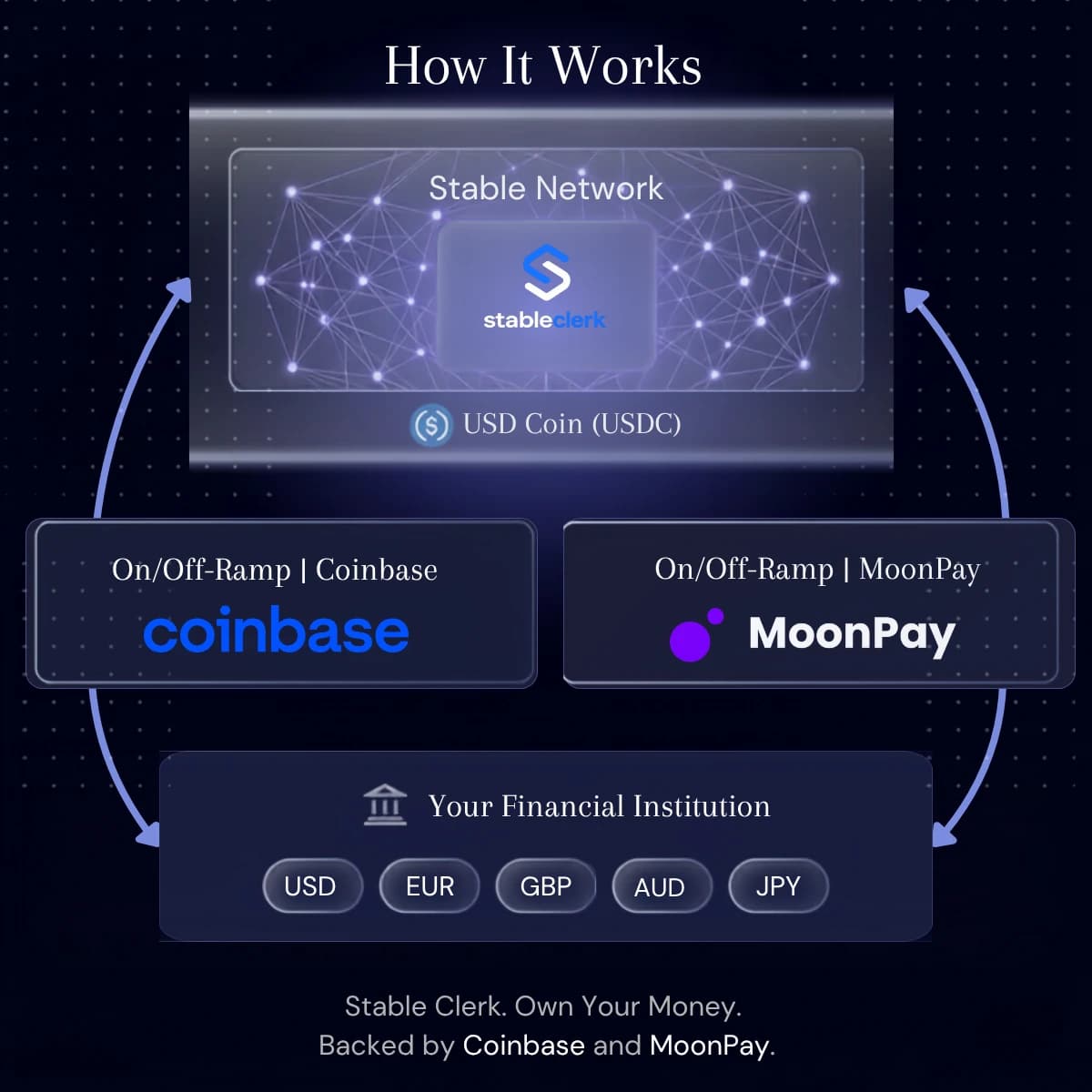 How Stable Clerk works: USDC moves through the Clarity Network between your financial institution and on/off-ramp providers like Coinbase and MoonPay.