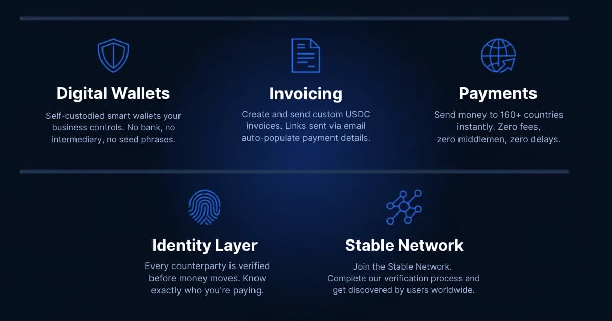 Stable Clerk capabilities: Digital Wallets, Invoicing, Payments, Identity Layer, and the Clarity Network.